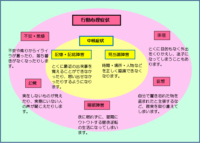 認知症の主な症状