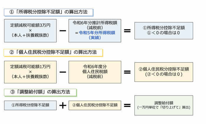 給付額算定