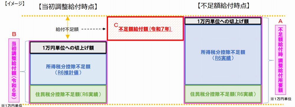 差額イメージ